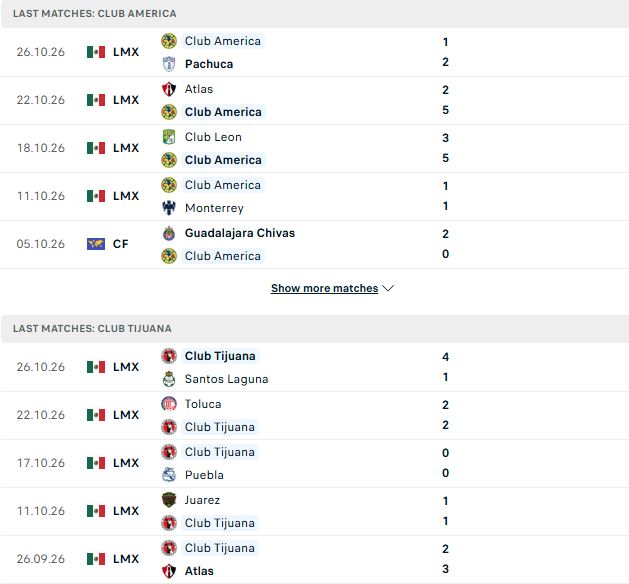 Nhận định, Soi kèo Club America vs Tijuana 10h00 ngày 29/10: Chênh lệch thực lực - Ảnh 2