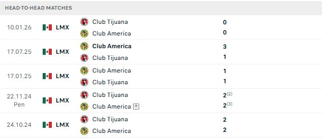 Nhận định, Soi kèo Club America vs Tijuana 10h00 ngày 29/10: Chênh lệch thực lực - Ảnh 3