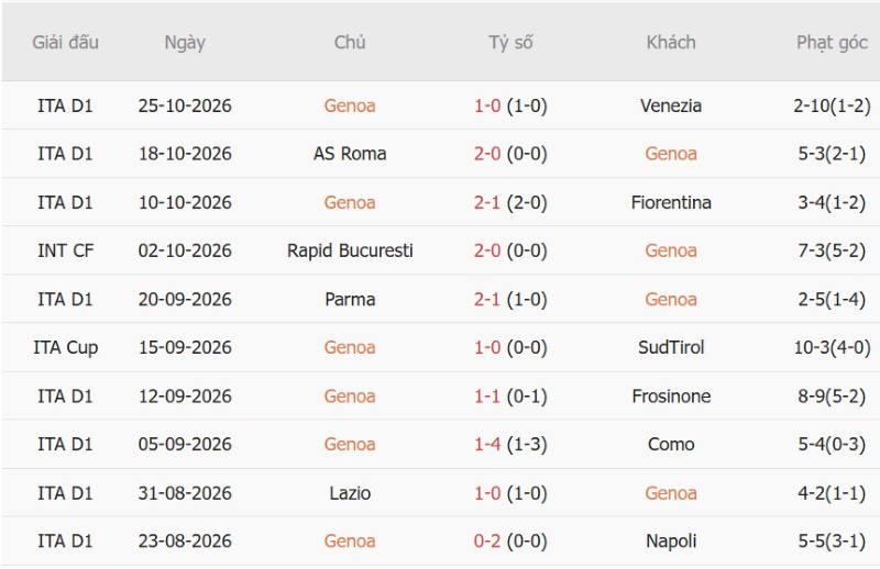 Nhận định, Soi kèo Genoa vs Juventus 02h45 ngày 29/10: Ba điểm cho Bà đầm - Ảnh 3