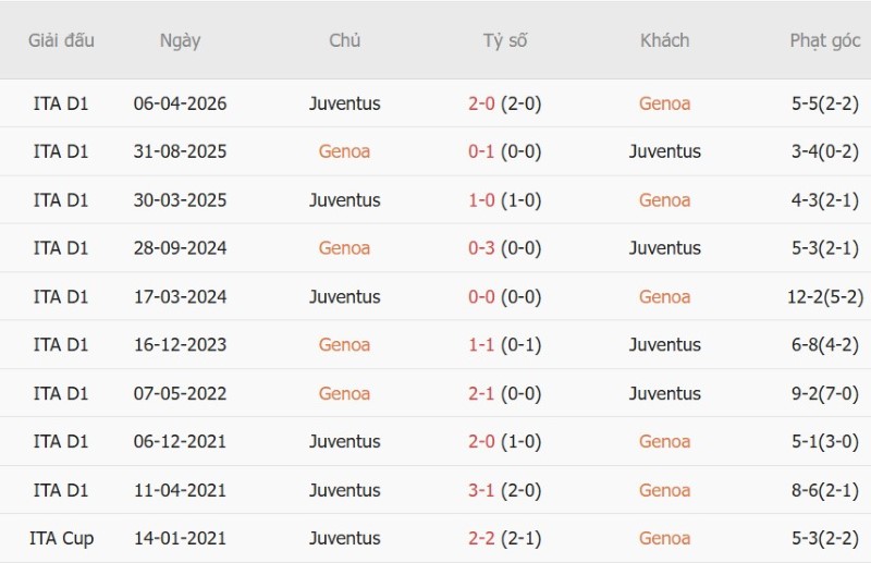Nhận định, Soi kèo Genoa vs Juventus 02h45 ngày 29/10: Ba điểm cho Bà đầm - Ảnh 5