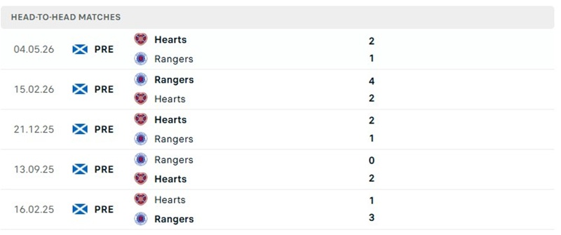 Nhận định, Soi kèo Heart vs Rangers 03h00 ngày 29/10: Áp lực cho chủ nhà - Ảnh 3