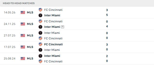 Nhận định, Soi kèo Inter Miami vs Cincinnati 06h30 ngày 29/10: Trở lại mạch thắng - Ảnh 3