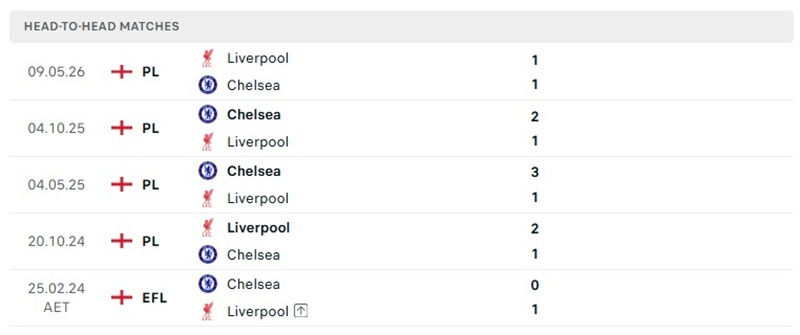 Nhận định, Soi kèo Liverpool vs Chelsea 03h00 ngày 29/10: The Kop sáng cửa thắng - Ảnh 3