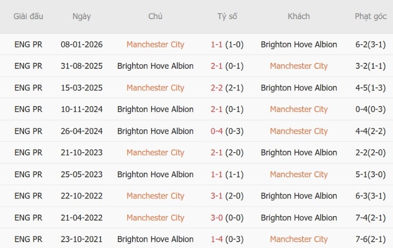 Nhận định, Soi kèo Man City vs Brighton 02h30 ngày 29/10: Test khó cho The CItizens - Ảnh 5