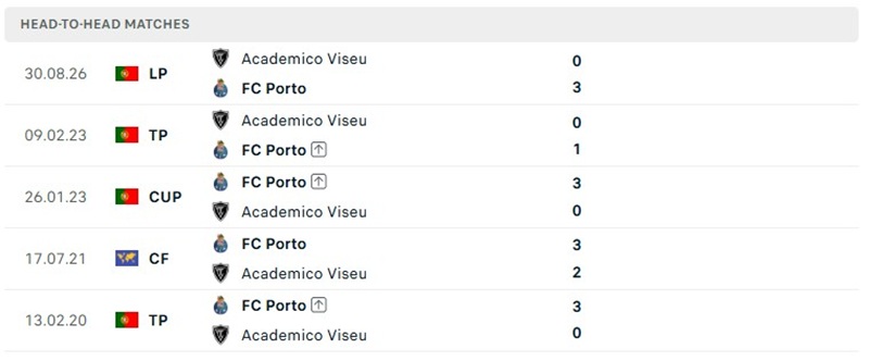Nhận định, Soi kèo Porto vs Academico de Viseu 03h30 ngày 29/10: Chủ nhà dè chừng - Ảnh 3