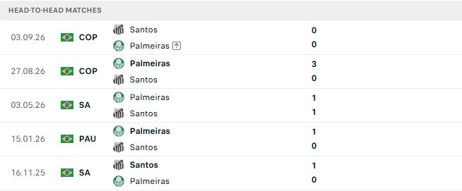 Nhận định, Soi kèo Santos vs Palmeiras 05h30 ngày 29/10: Giữ vững ngôi đầu - Ảnh 3