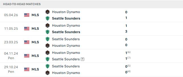 Nhận định, Soi kèo Seattle Sounders vs Houston Dynamo 09h30 ngày 29/10: Điểm tựa sân nhà - Ảnh 3