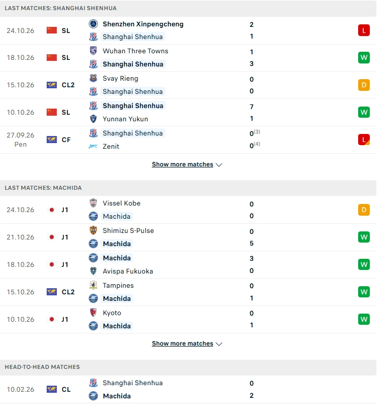 Nhận định, Soi kèo Shanghai Shenhua vs Machida Zelvia 19h15 ngày 29/10: Khách không khách khí - Ảnh 2