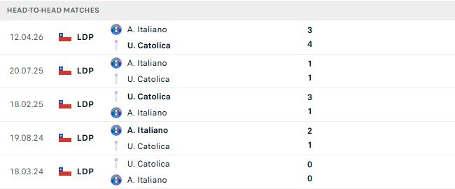 Nhận định, Soi kèo Universidad Catolica vs Audax Italiano 06h30 ngày 29/10: Chiến thắng cách biệt - Ảnh 3