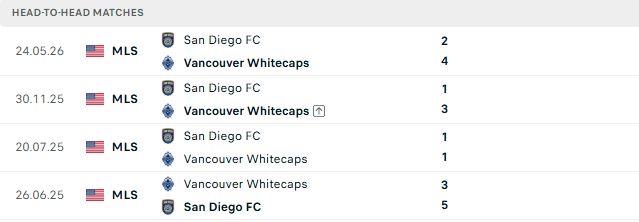 Nhận định, Soi kèo Vancouver Whitecaps vs San Diego 09h30 ngày 29/10: Tin vào chủ nhà - Ảnh 3