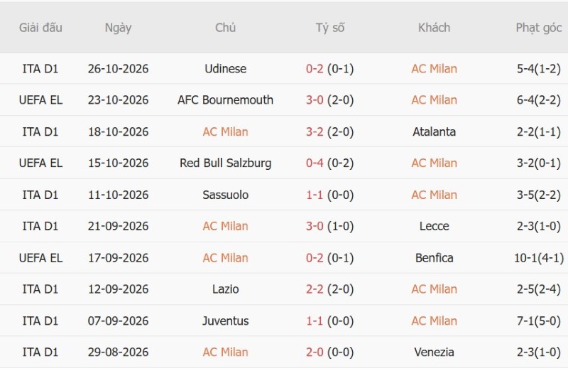Soi kèo phạt góc AC Milan vs Bologna, 00h30 ngày 29/10 - Ảnh 3