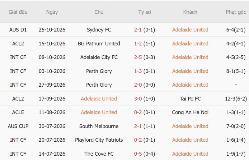 Soi kèo phạt góc Adelaide United vs Lion City Sailors, 14h45 ngày 29/10 - Ảnh 3