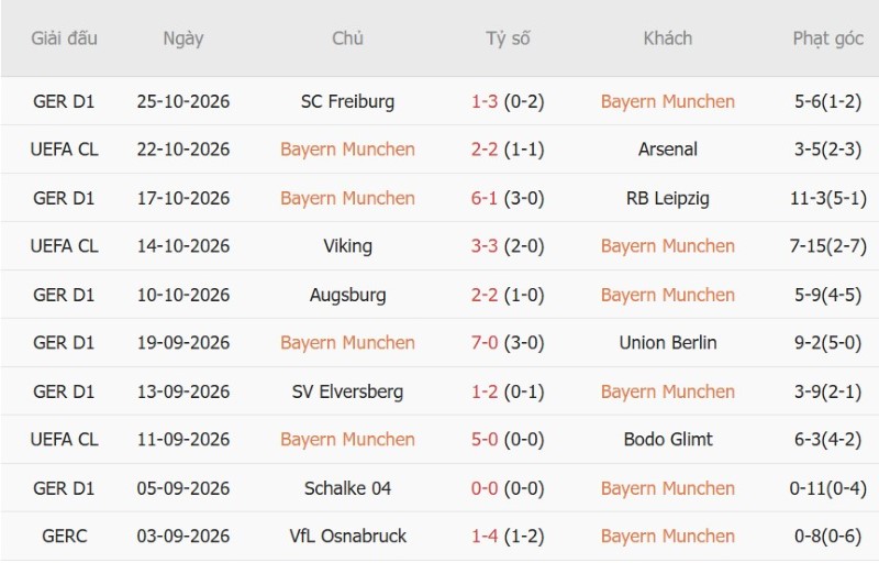 Soi kèo phạt góc Bayern Munich vs Magdeburg, 02h45 ngày 29/10 - Ảnh 3