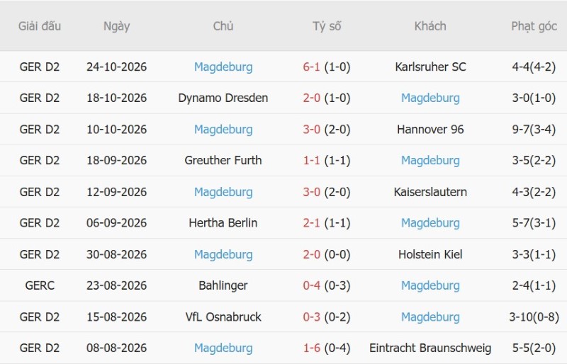 Soi kèo phạt góc Bayern Munich vs Magdeburg, 02h45 ngày 29/10 - Ảnh 4
