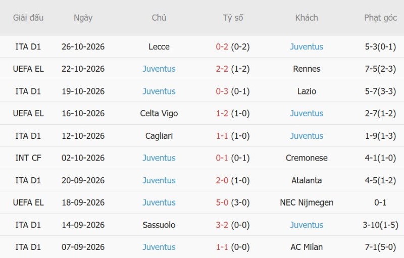Soi kèo phạt góc Genoa vs Juventus, 02h45 ngày 29/10 - Ảnh 4