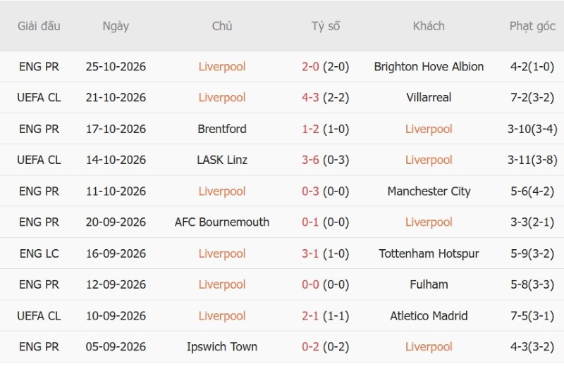 Soi kèo phạt góc Liverpool vs Chelsea, 03h00 ngày 29/10 - Ảnh 3
