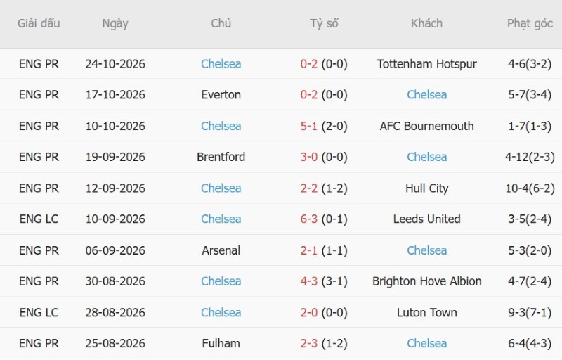 Soi kèo phạt góc Liverpool vs Chelsea, 03h00 ngày 29/10 - Ảnh 4