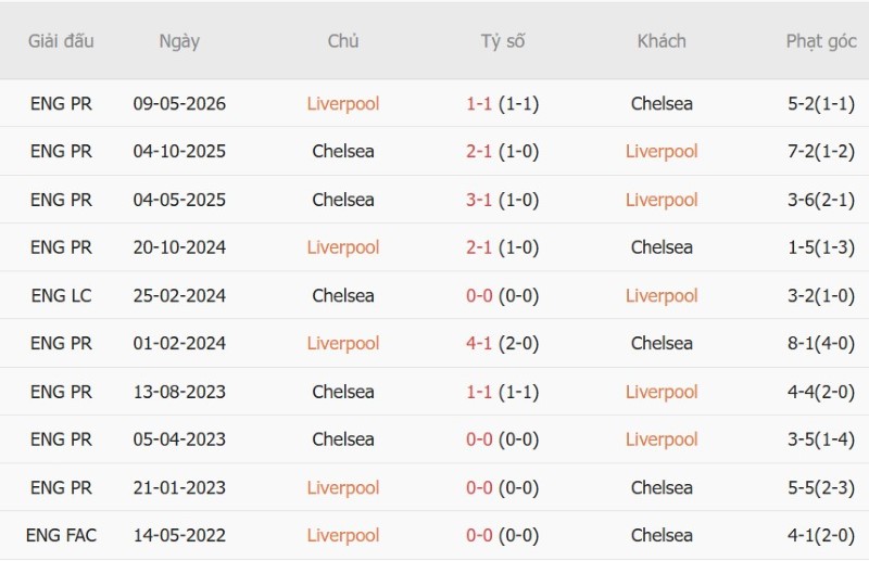 Soi kèo phạt góc Liverpool vs Chelsea, 03h00 ngày 29/10 - Ảnh 5