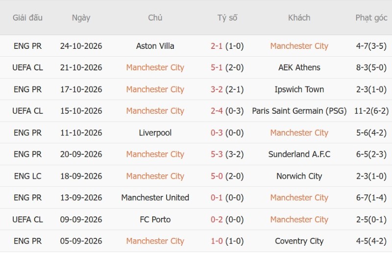 Soi kèo phạt góc Man City vs Brighton, 02h30  ngày 29/10 - Ảnh 3