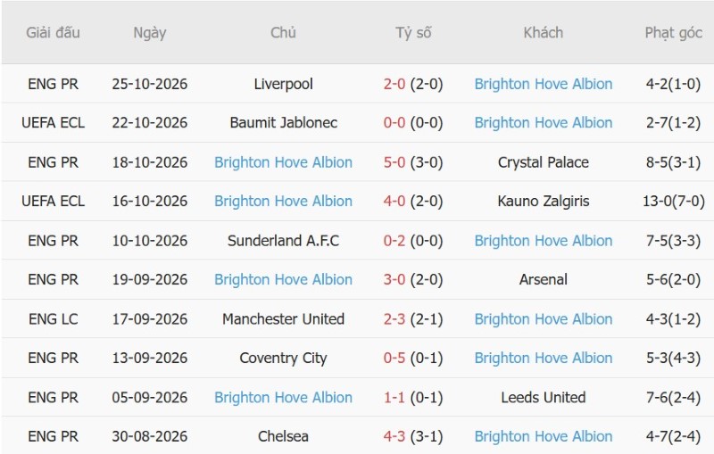 Soi kèo phạt góc Man City vs Brighton, 02h30  ngày 29/10 - Ảnh 4
