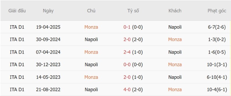 Soi kèo phạt góc Monza vs Napoli, 02h45 ngày 29/10 - Ảnh 5