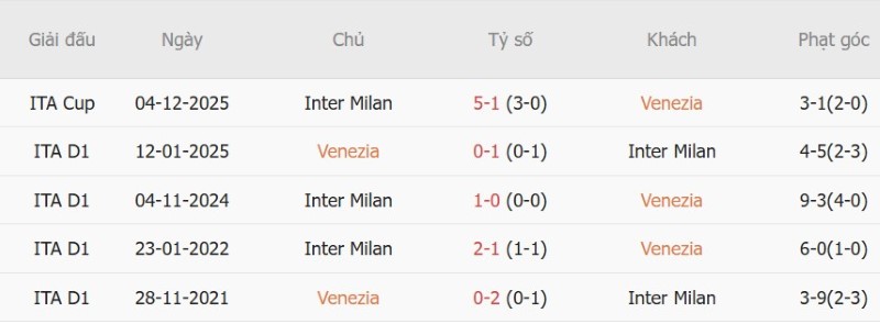 Soi kèo phạt góc Venezia vs Inter Milan, 00h30 ngày 29/10 - Ảnh 5