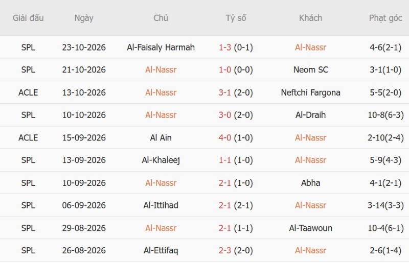 Nhận định, Soi kèo Al Nassr vs Al-Kholood 01h00 ngày 30/10: Chủ nhà thắng dễ - Ảnh 3