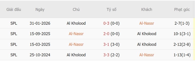Nhận định, Soi kèo Al Nassr vs Al-Kholood 01h00 ngày 30/10: Chủ nhà thắng dễ - Ảnh 5