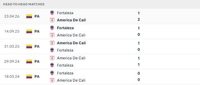 Nhận định, Soi kèo America de Cali vs Fortaleza 06h15 ngày 30/10: Chủ thắng cách biệt - Ảnh 3