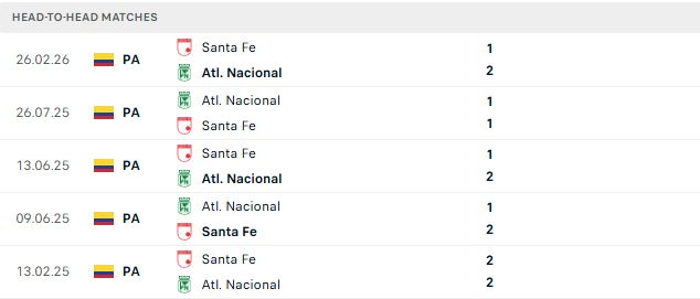 Nhận định, Soi kèo Atletico Nacional vs Independiente Santa Fe 08h30 ngày 30/10: Trở lại mạch thắng - Ảnh 3