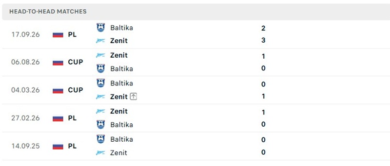 Nhận định, Soi kèo Baltika Kaliningrad vs Zenit 01h45 ngày 30/10: Khó cho chủ nhà - Ảnh 3