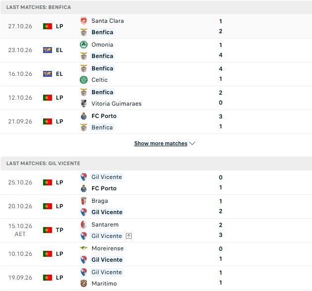 Nhận định, Soi kèo Benfica vs Gil Vicente 03h45 ngày 30/10: Chênh lệch thực lực - Ảnh 2