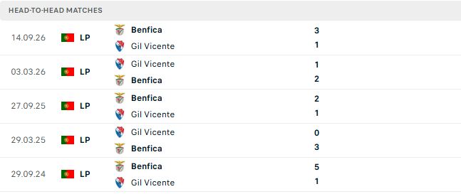 Nhận định, Soi kèo Benfica vs Gil Vicente 03h45 ngày 30/10: Chênh lệch thực lực - Ảnh 3