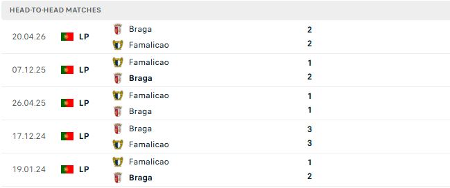 Nhận định, Soi kèo Braga vs Famalicao 01h45 ngày 30/10: Tin vào chủ nhà - Ảnh 3