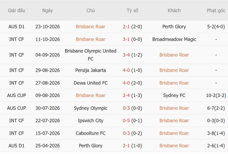 Nhận định, Soi kèo Brisbane Roar vs Auckland FC 16h00 ngày 30/10: Khách lấy 3 điểm - Ảnh 3