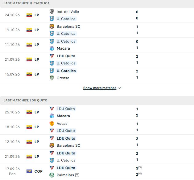 Nhận định, Soi kèo Catolica del Ecuador vs LDU Quito 07h00 ngày 30/10: Khách đi tiếp - Ảnh 2
