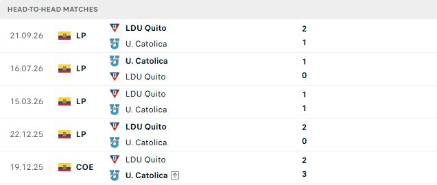 Nhận định, Soi kèo Catolica del Ecuador vs LDU Quito 07h00 ngày 30/10: Khách đi tiếp - Ảnh 3