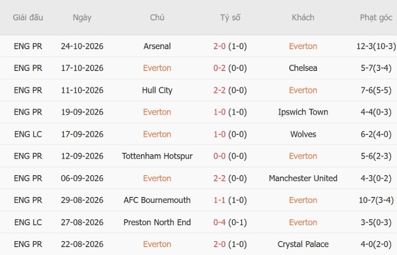 Nhận định, Soi kèo Everton vs Newcastle 02h30 ngày 29/10: Vé tứ kết cho khách! - Ảnh 3