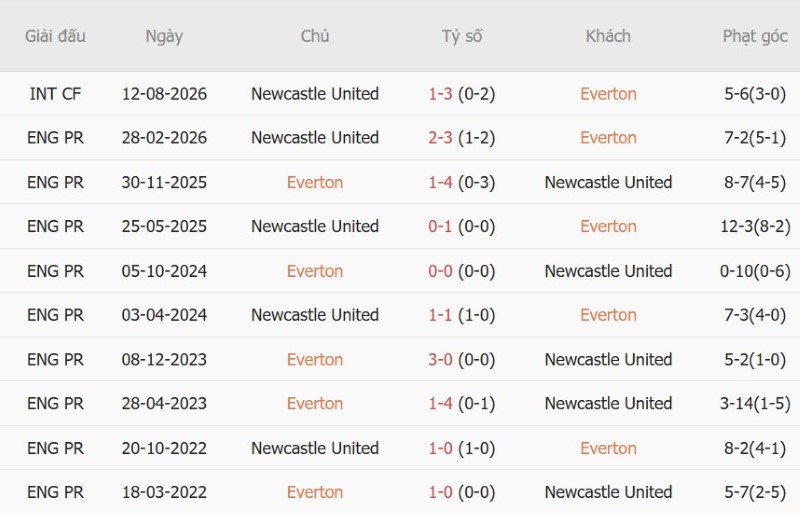 Nhận định, Soi kèo Everton vs Newcastle 02h30 ngày 29/10: Vé tứ kết cho khách! - Ảnh 5