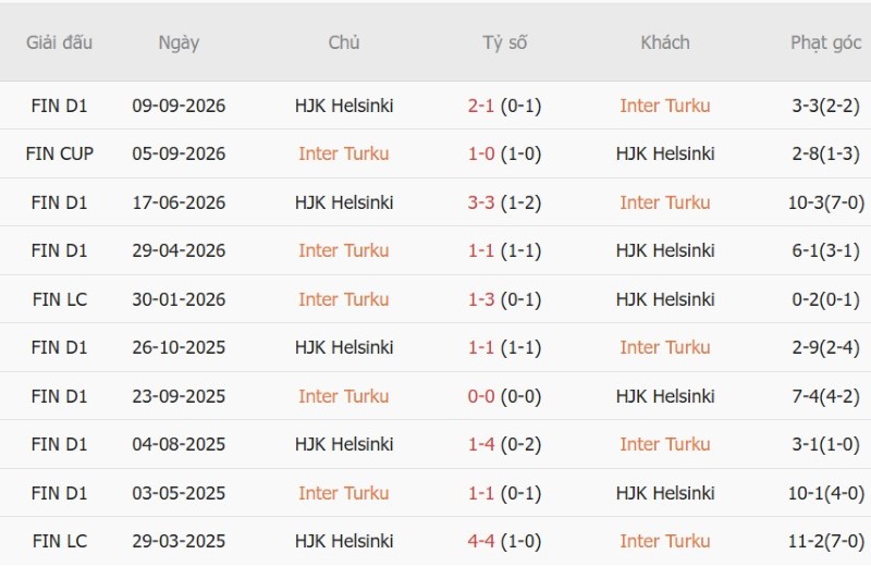 Nhận định, Soi kèo Inter Turku vs HJK Helsinki 23h00 ngày 29/10: Chủ-khách chia điểm - Ảnh 5