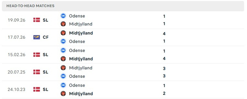 Nhận định, Soi kèo Midtjylland vs Odense 01h30 ngày 30/10: Khách tự tin - Ảnh 3