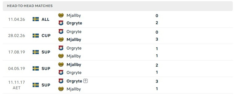 Nhận định, Soi kèo Orgryte vs Mjallby 01h00 ngày 30/10: Có điểm trên sân nhà - Ảnh 3