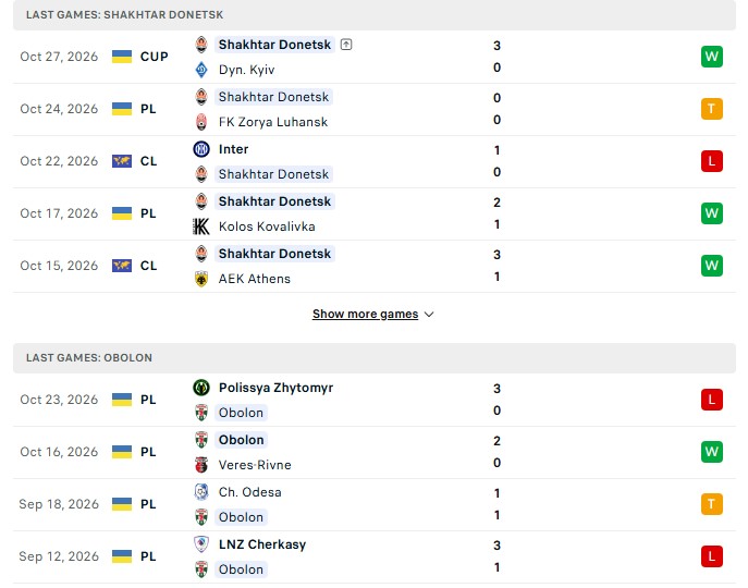 Nhận định, Soi kèo Shakhtar Donetsk vs Obolon Kyiv 23h00 ngày 30/10: Thắng dễ kẻ yếu - Ảnh 2