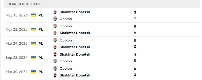 Nhận định, Soi kèo Shakhtar Donetsk vs Obolon Kyiv 23h00 ngày 30/10: Thắng dễ kẻ yếu - Ảnh 3