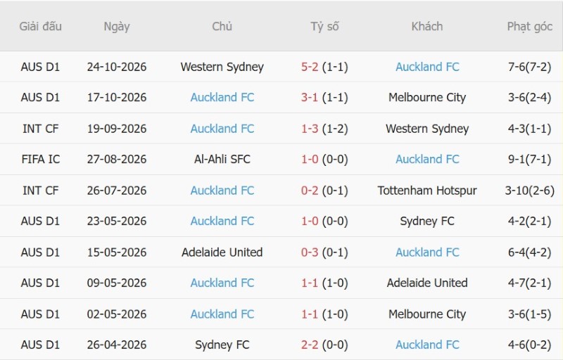 Soi kèo phạt góc Brisbane Roar vs Auckland FC, 16h00 ngày 30/10 - Ảnh 4