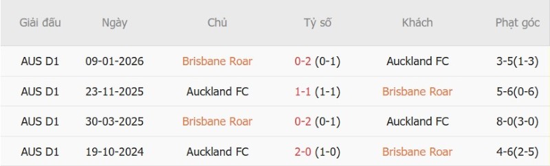 Soi kèo phạt góc Brisbane Roar vs Auckland FC, 16h00 ngày 30/10 - Ảnh 5