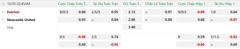 Soi kèo phạt góc Everton vs Newcastle, 02h30  ngày 29/10 - Ảnh 2
