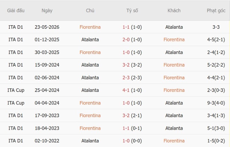 Soi kèo phạt góc Fiorentina vs Atalanta, 02h45 ngày 30/10 - Ảnh 5