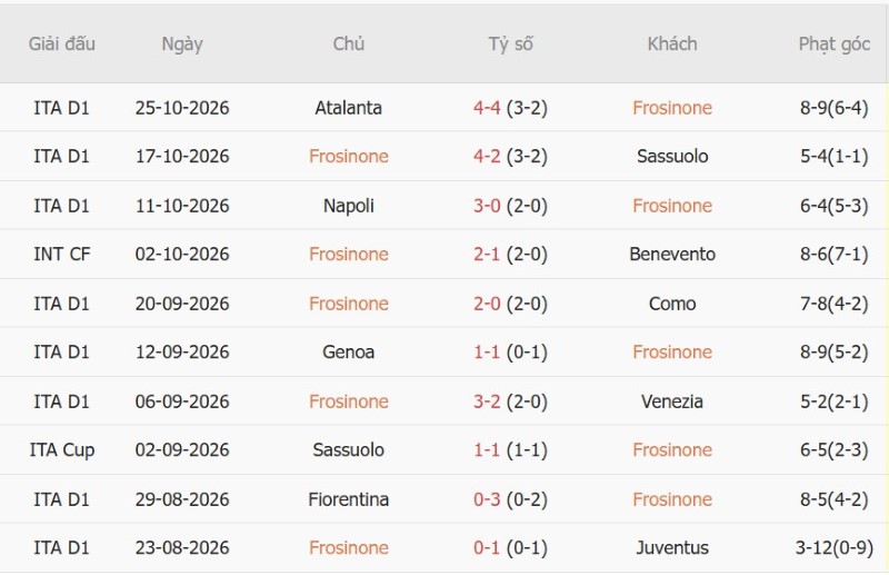 Soi kèo phạt góc Frosinone vs Lecce, 00h30 ngày 30/10 - Ảnh 3