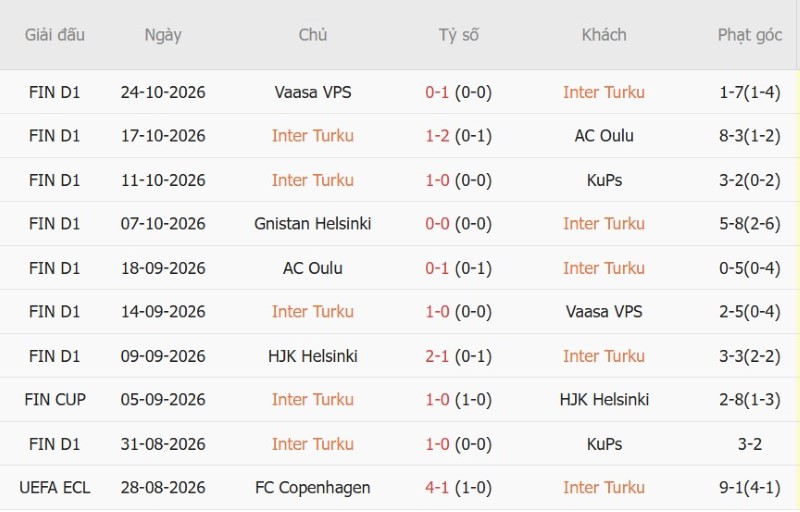 Soi kèo phạt góc Inter Turku vs HJK Helsinki, 23h00 ngày 29/10 - Ảnh 3